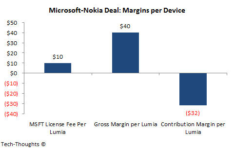 Microsoft-Nokia: Margins Per Device