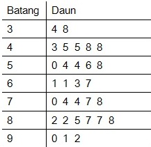 diagram batang daun ~ statistik 4 life Penjelasan Gambar Grafik Diagram Dan Tabel diagram batang daun