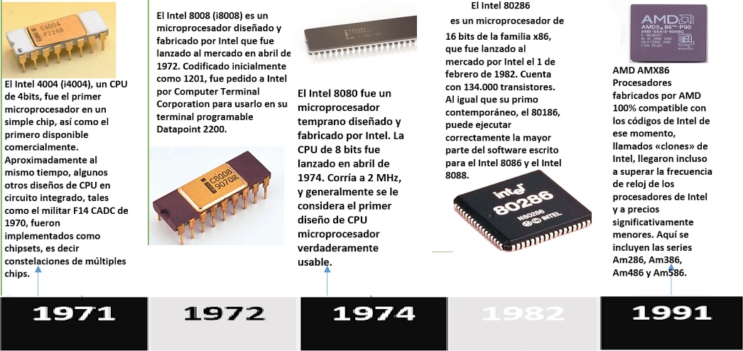 El microprocesador : Linea de tiempo del microprocesador