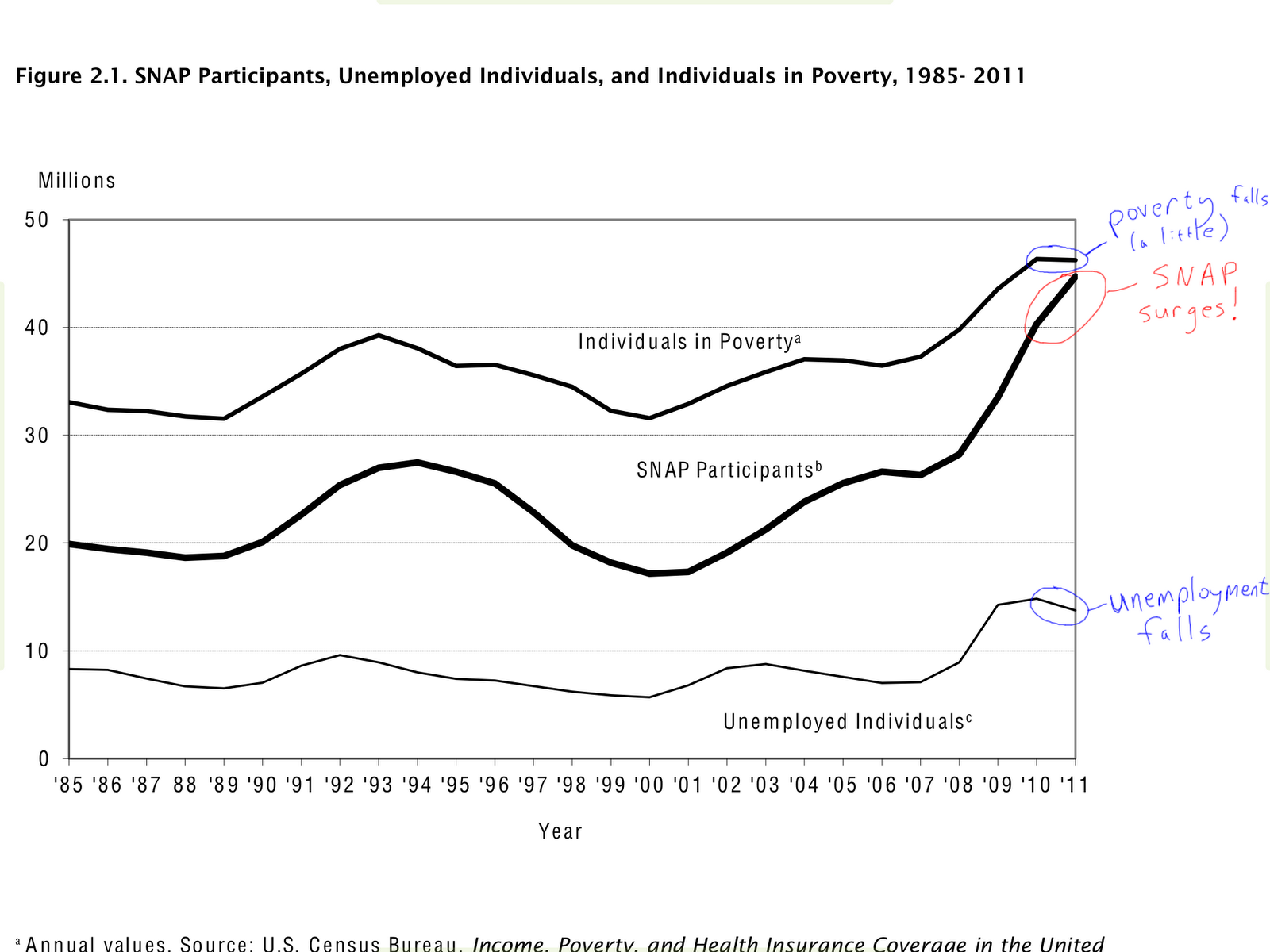 Supply and Demand (in that order) USDA edits food stamp report, but