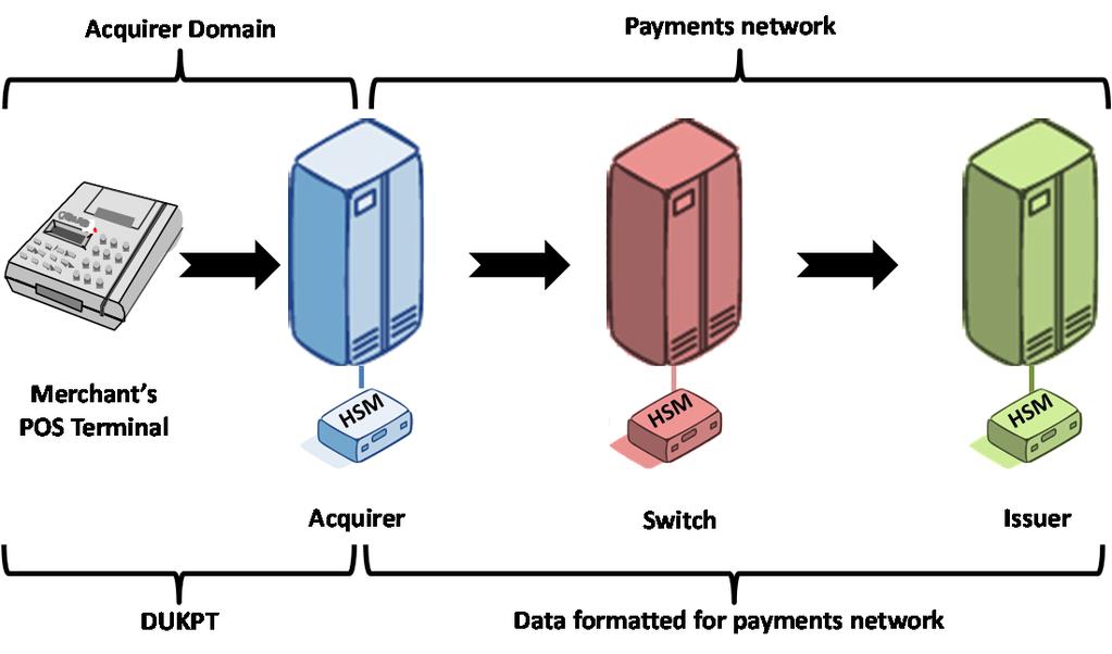 Let's go in depth DUKPT in JAVA using jPOS