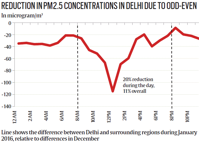 reduction in pm levels in Delhi during odd even rules