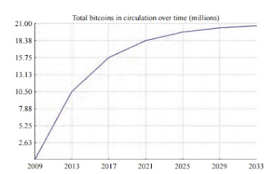 Bitcoin Rise Graph
