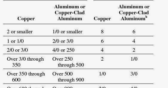Table Grounding Electrode Conductor For Alternating-Current | vlr.eng.br