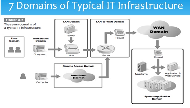 me my self and i 06 17 seven domains of a typical it infrastructure
