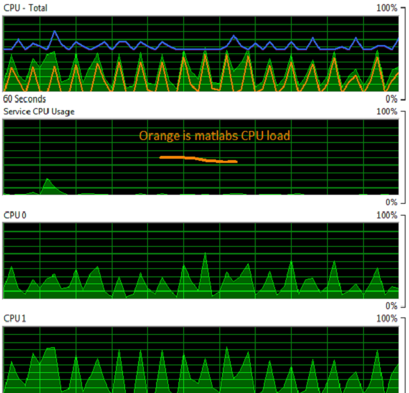 High cpu usage. Windows task manager ram. Htop показатели. Диспетчер задач в win 7 озу. Gotop linux.