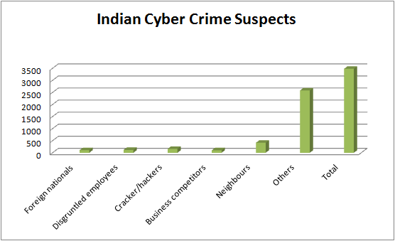 Lucius on Security: Top Motives for Cyber Crime in India