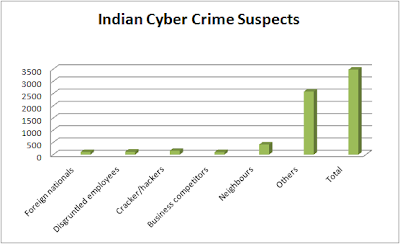 Lucius on Security: Top Motives for Cyber Crime in India