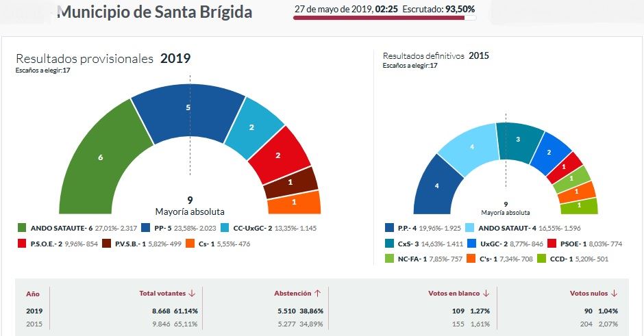 Resultados Municipales Santa Brígida 26 Mayo 2019