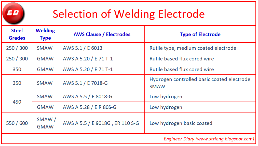 selection-of-welding-electrode-engineer-diary