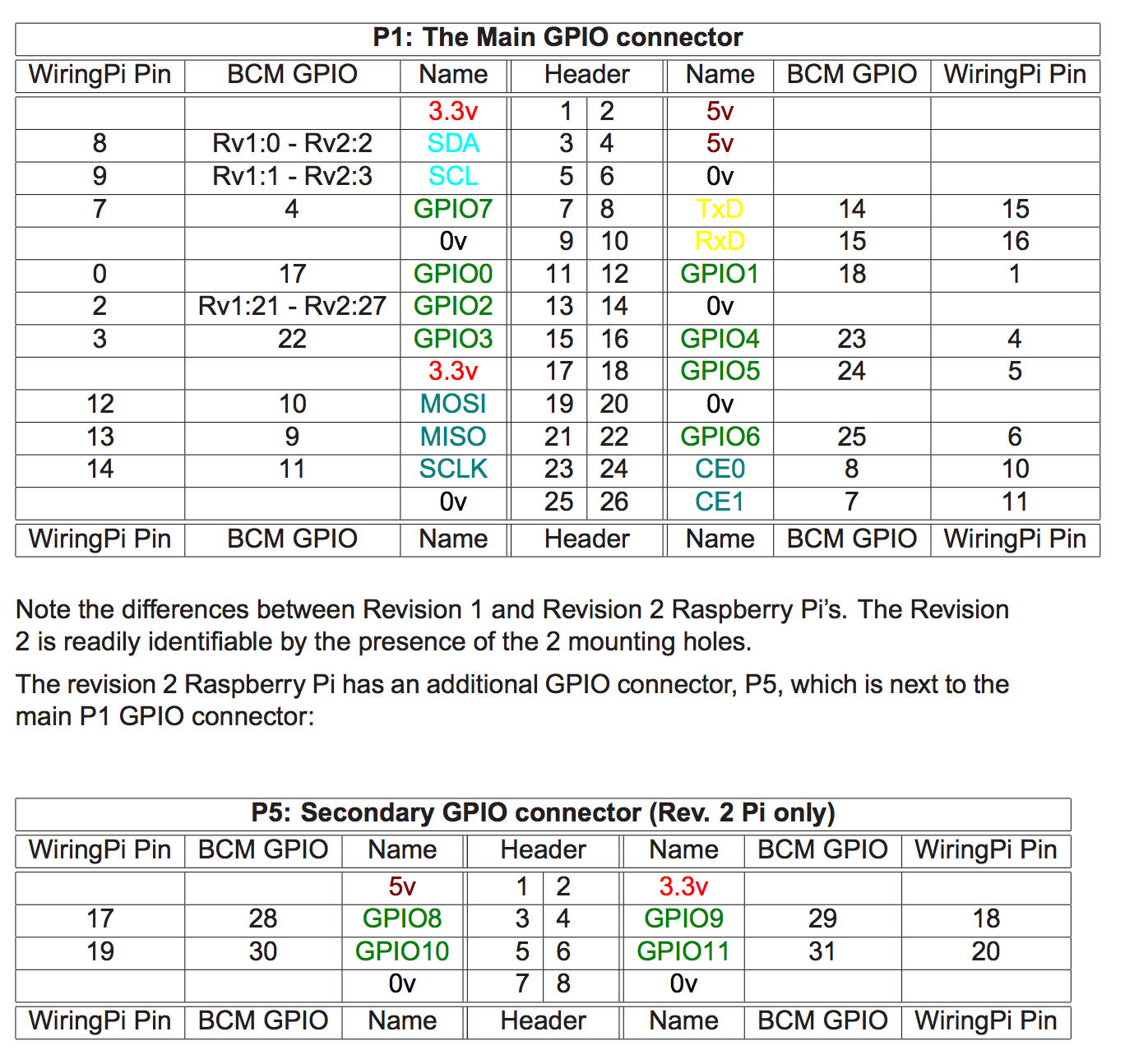 To use the transceiver on the Raspberry Pi I'm using WiringPi. So I need to map the physical pins of the Raspberry Pi to the WiringPi pins. This table shows ...
