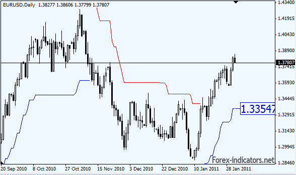 Perhitungan keuntungan dalam forex
