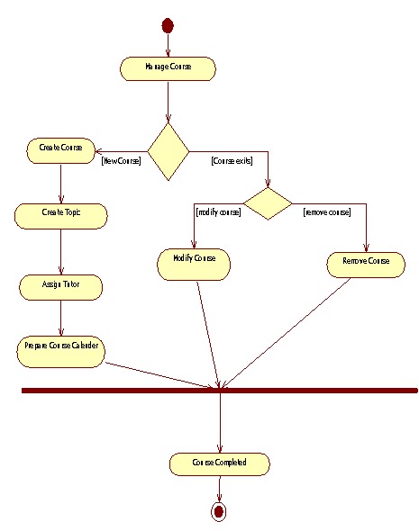 UML Diagrams College-School-Course administration ...