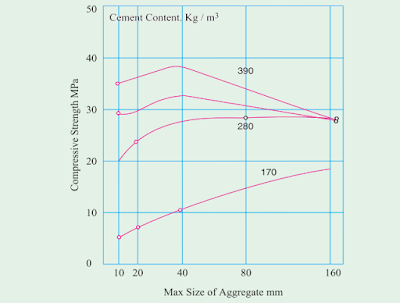 WHAT ARE THE EFFECTS OF MAXIMUM SIZE OF AGGREGATE ON THE STRENGTH OF CONCRETE WHAT ARE THE EFFECTS OF MAXIMUM SIZE OF AGGREGATE ON THE STRENGTH OF CONCRETE