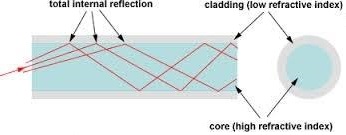 Total Internal reflection in Optical fiber