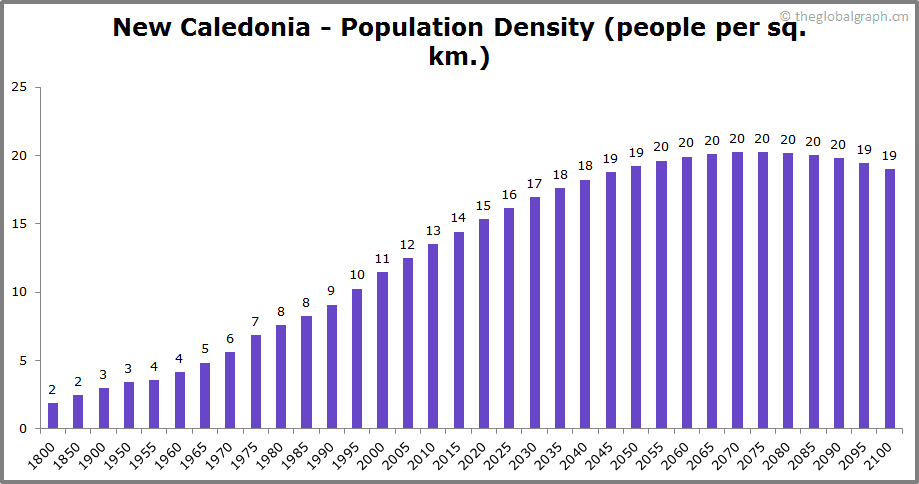
New Caledonia
 Population Density (people per sq. km.)
 