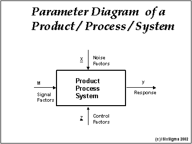 Solar Farm: Introduction To Robust Design (Taguchi Method)