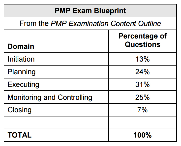 PMP Domain-wise distribution of exam questions
