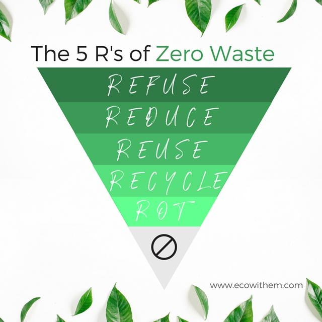 Zero Waste Life Journey 5R’s Concept