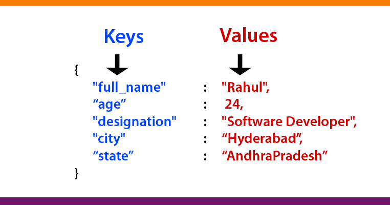 What is JSON and its Uses? - StudywithDemo