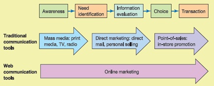 Gambar 7 Peran komunikasi internet dalam proses pembelian_