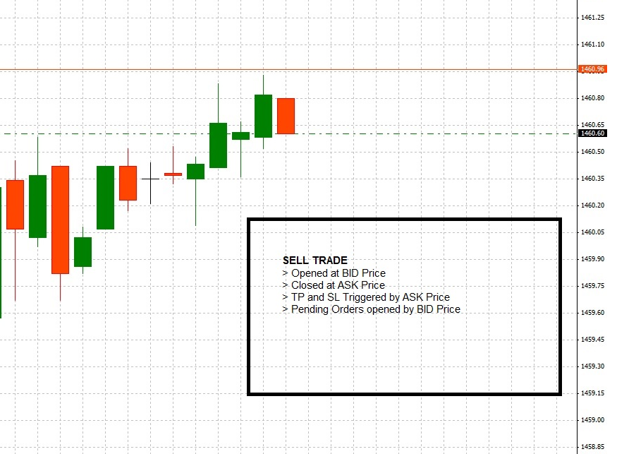 Forex bid and ask chart