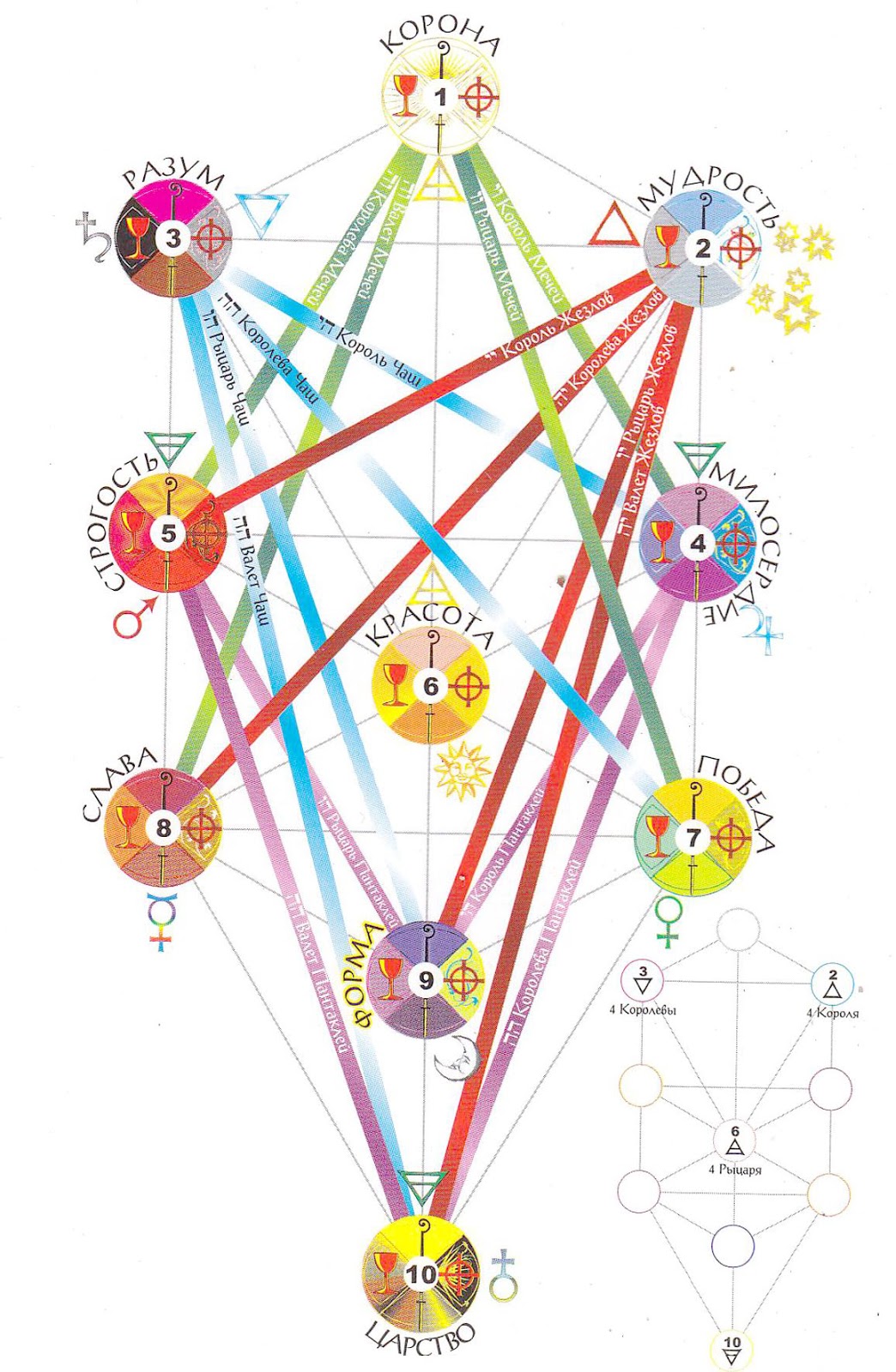 дерево сефирот и арканы таро. дерево сефирот кроули. каббала древо сефирот таро. древо жизни карта. схема древа сефирот.