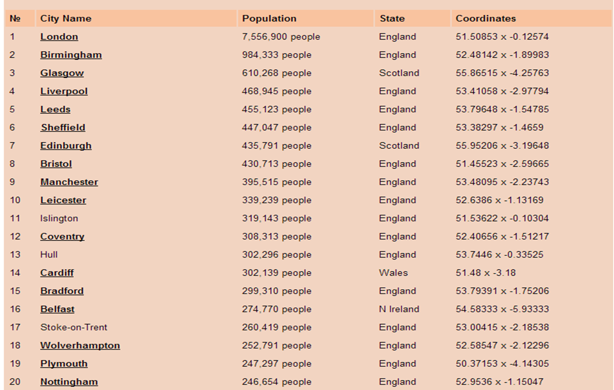 Топ 20 городов. Города Англии список. Города Англии список по алфавиту. Крупные города Англии список. Список крупнейших городов Великобритании.