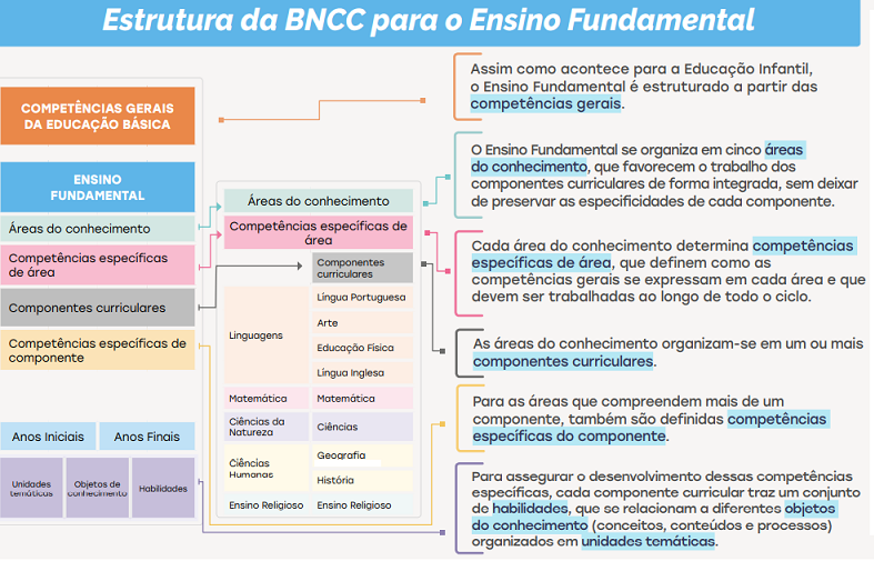 BNCC ENSINO FUNDAMENTAL - ANOS INICIAIS: EIXOS NORTEADORES - Mistura de  Alegria