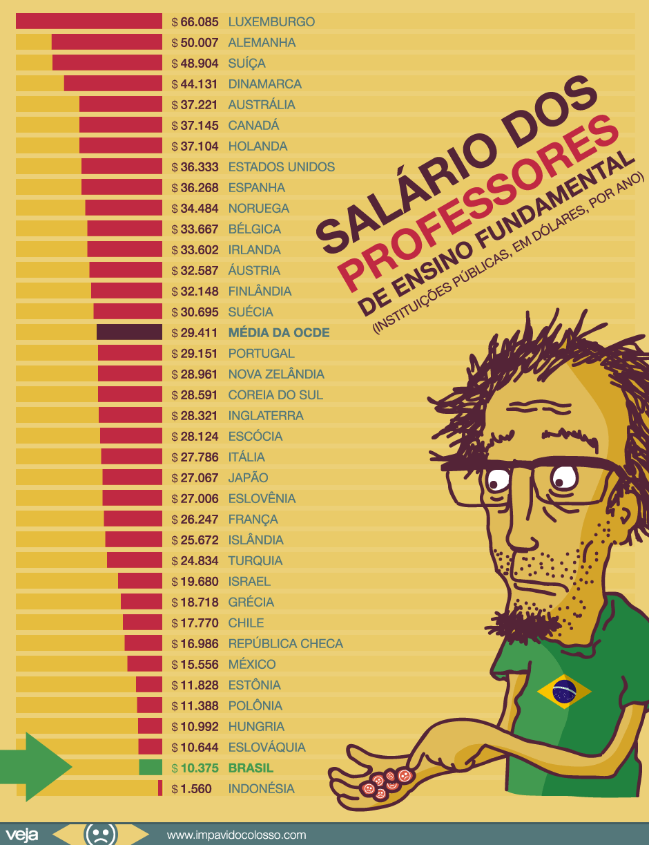 QUOTIDIANO Salário dos professores brasileiros Pátria Educadora, onde? QUOTIDIANO Salário dos professores brasileiros Pátria Educadora, onde?