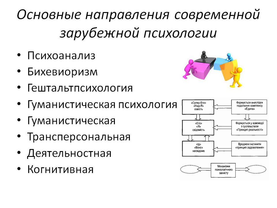 основные психологические школы и направления в психологии таблица. направления современной психологии схема. основные направления развития психологии. основные научные направления психологии. направления современной психологии таблица.