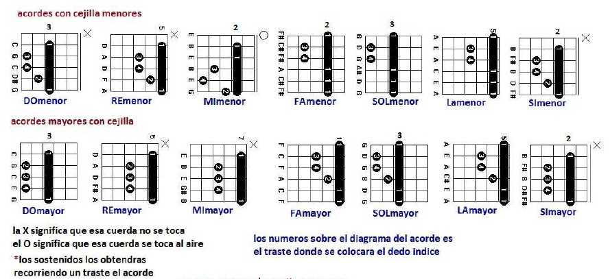 Acordes Con Cejilla Basicos Notas De Guitarra