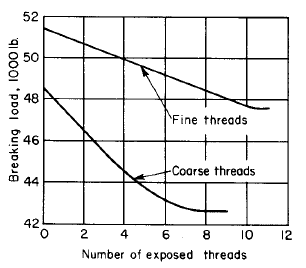 Comparison of proof strength of fine and coarse threads, SAE Grade 5, ³⁄₄-in bolts