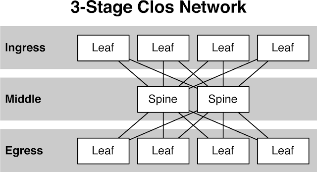 Fig 1.2 Stages of the Leaf-Spine Network( Networks-baseline)