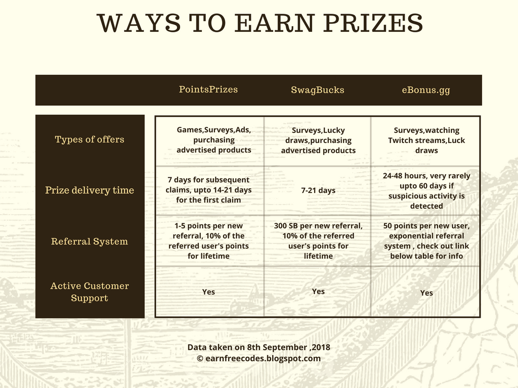 psn bucks vbucks codes gg referral ebonus cards gift paypal money program link