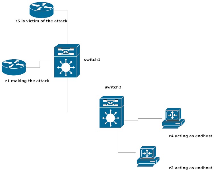 Smurf Reven Ripper CCIE JOURNEY: UPDATE TYPES RIP,DIRECTED BROADCAST AND LAB ON SMURF ATTACK