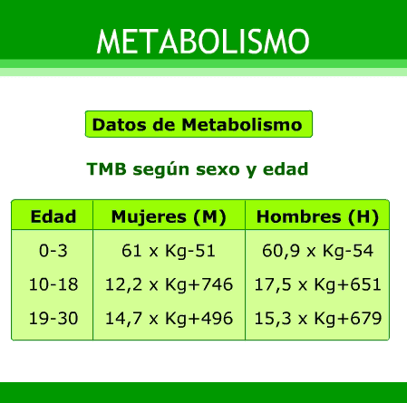 Formula para calcular mi metabolismo basal
