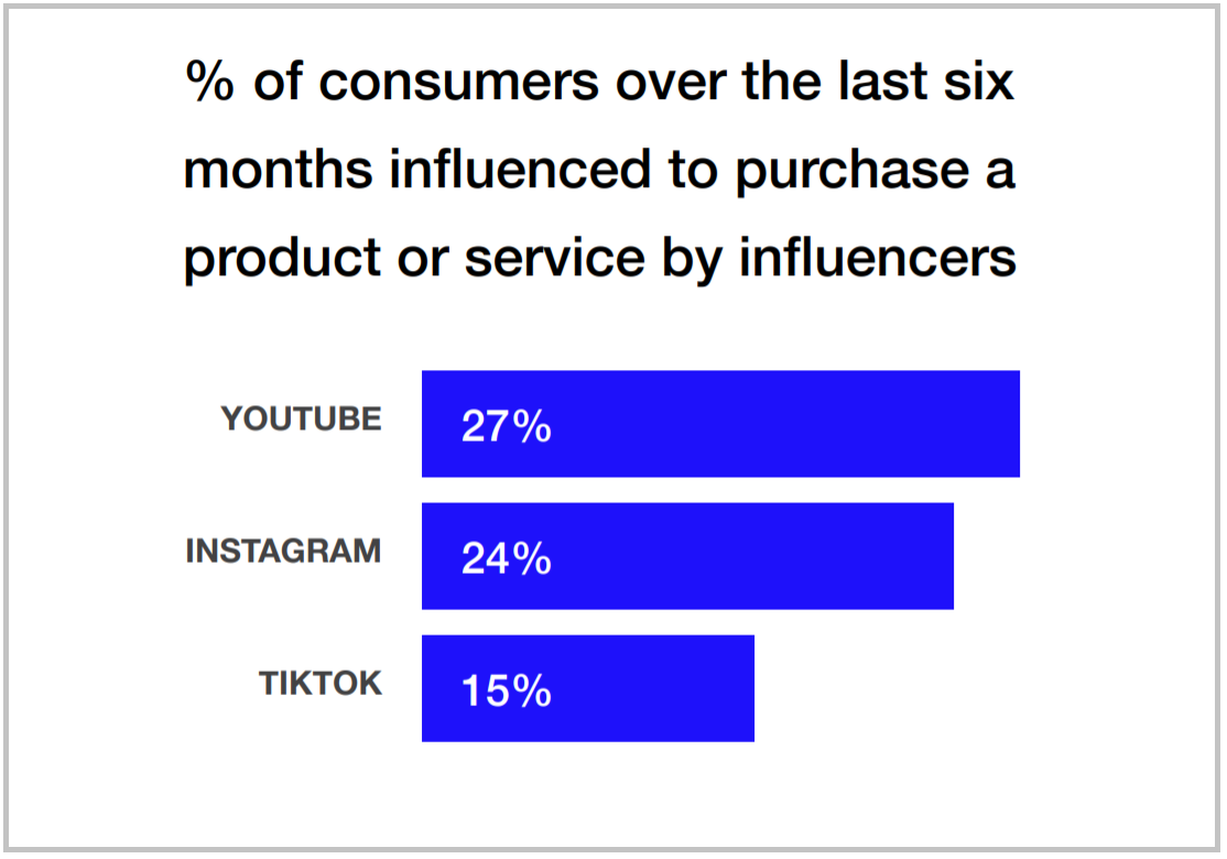 The Realities of Influencer Marketing – TikTok and YouTube in Focus