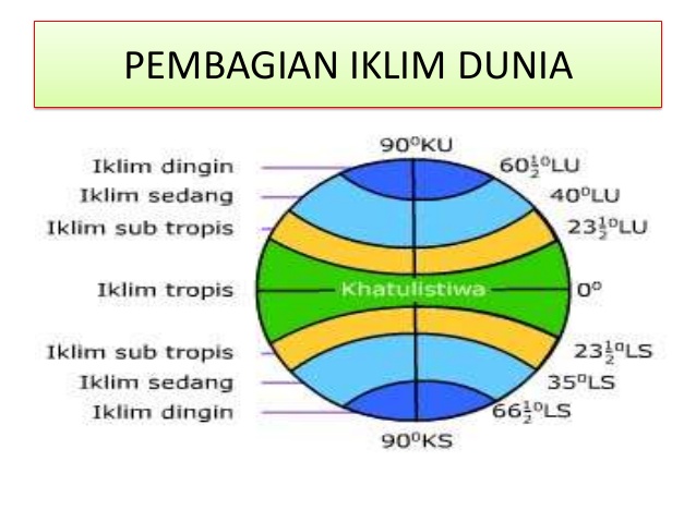 Materi IPS: Perbedaan Iklim Tropis~Subtropis Dan Pembagian Iklim Dunia