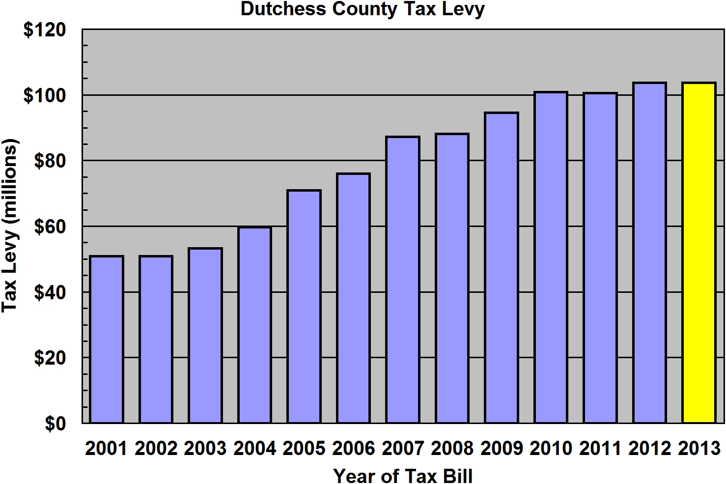 Dutchess County Tax Collector at Donald Bittle blog