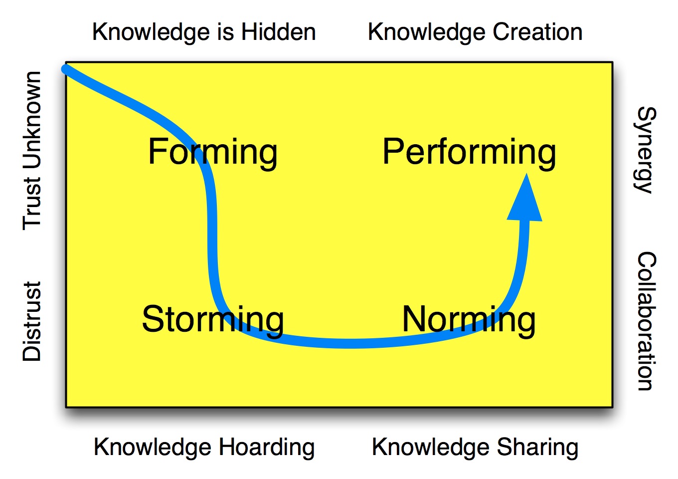 brucetuckman team development model This classic model of team development developed by bruce tuckman explores four distinct stages: forming, storming, norming, & performing. brucetuckman team development model This classic model of team development developed by bruce tuckman explores four distinct stages: forming, storming, norming, & performing.