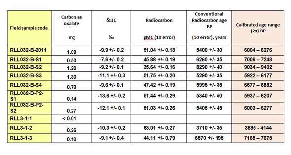 Radiocarbon dating upper lower limits