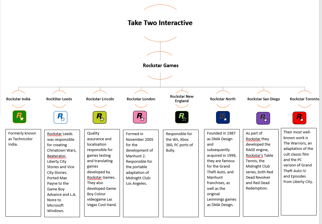 below is the structure of rockstar games including their parent company take two interactive and their many subsidiary companies smaller development below is the structure of rockstar games including their parent company take two interactive and their many subsidiary companies smaller development