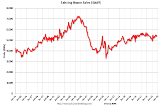 Existing Home Sales