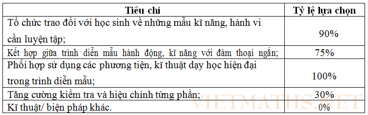 Thực tiễn về dạy học tương tác trong môn Toán ở việt nam