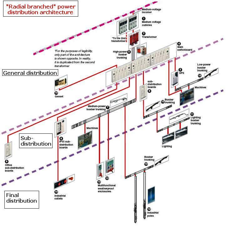 Specific Electrical Design Requirements for Industrial Buildings