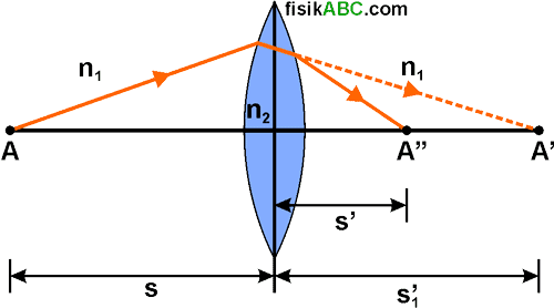 Rumus & Gambar Pembentukan Bayangan Pada Lensa Tipis Rumus & Gambar Pembentukan Bayangan Pada Lensa Tipis