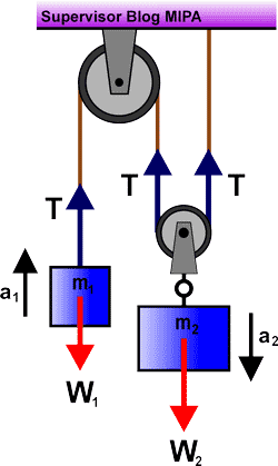 Kumpulan Rumus Percepatan Dan Tegangan Tali Sistem Katrol Materi Dinamika Translasi 2 Fisikabc