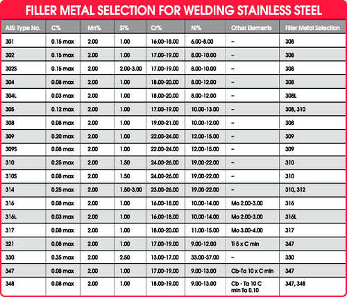 Stainless Filler Metal Chart