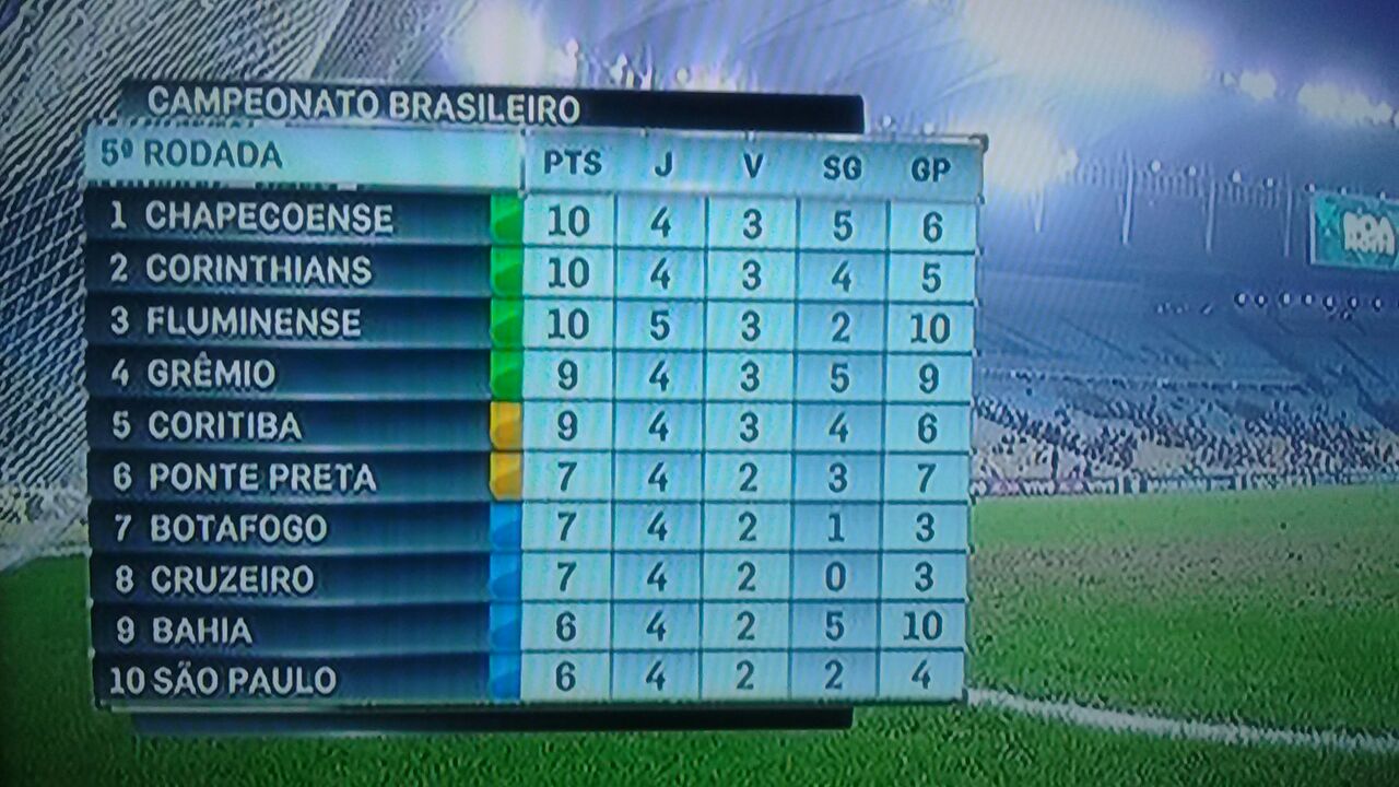 . Classificação atualizada da Série A
